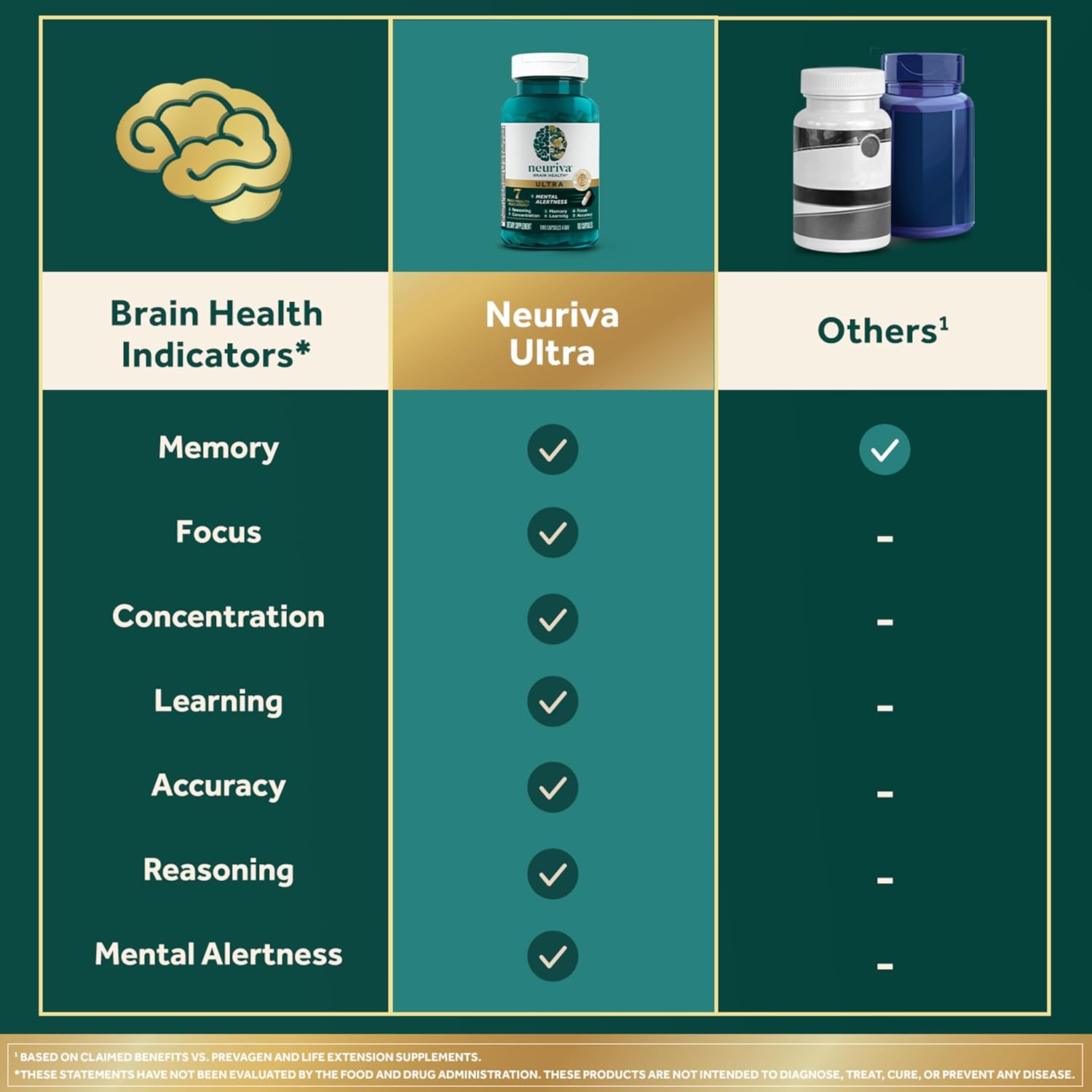 NEURIVA Brain Health Ultra Mental Alertness Supplement 60 Capsules